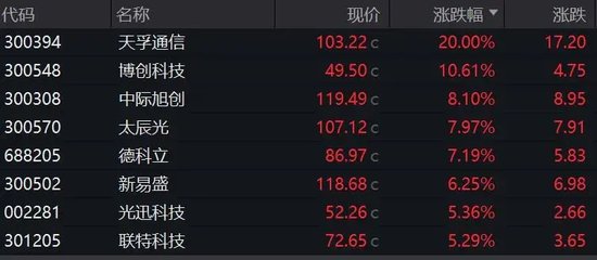 尾盘拉升，20%涨停！A股这个板块，全线爆发