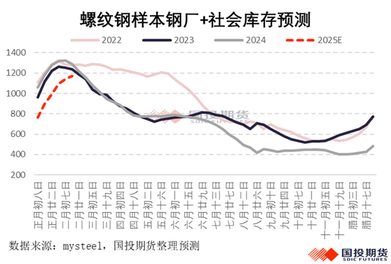 【黑金深耕】钢材2025年春节累库幅度预测