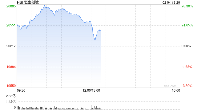 午评：港股恒指涨2% 恒生科指涨3.91%科网股、汽车股集体走强