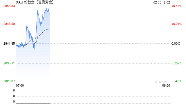 24年12月上海黄金交易所黄金成交量同比增加30.5%
