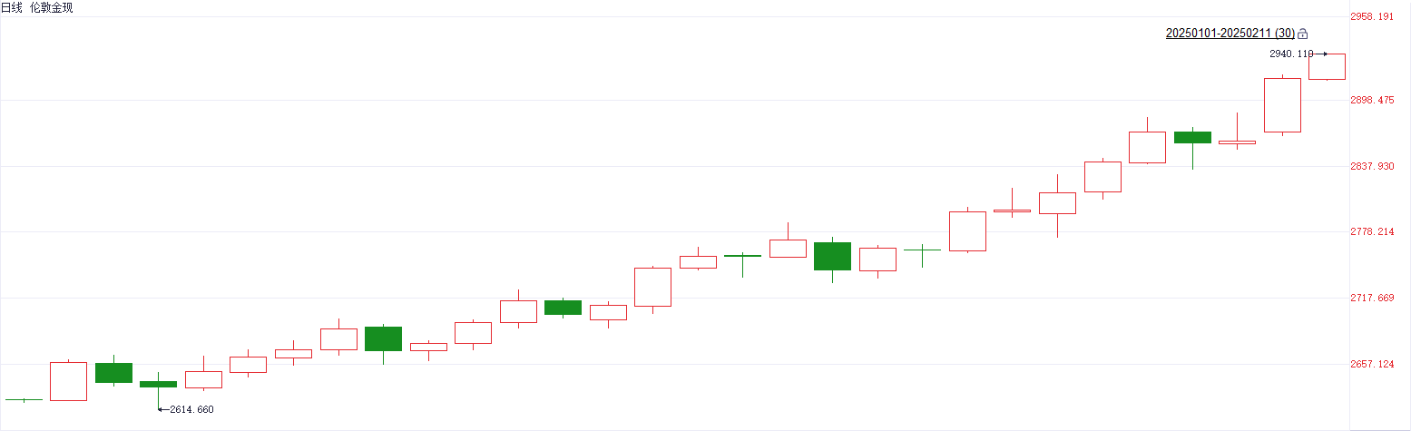 逼近3000美元！避险需求与央行购金助力国际金价 灵宝黄金涨超7%