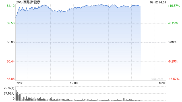 CVS Health季度盈利超预期 股价大涨