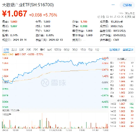 国家数据集团来了！大数据产业ETF（516700）飙涨5．75%，信创ETF基金收涨4．87%，基金经理火线解读