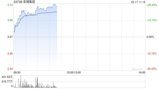 阜博集团早盘涨超20% 公司获纳入MSCI全球小盘股指数