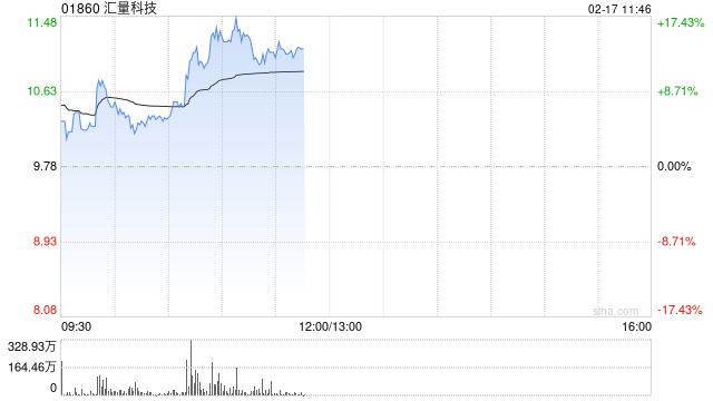 汇量科技盘中涨超10% 公司旗下Mintegral智能出价能力显著提升