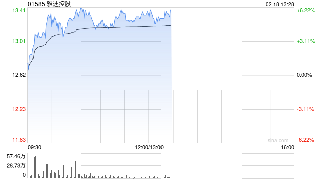 雅迪控股午前涨超5% 机构料公司今年有望受益供需双向利好