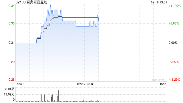 百奥家庭互动盘中涨超11% 近日宣布与腾讯续签持续性关联交易