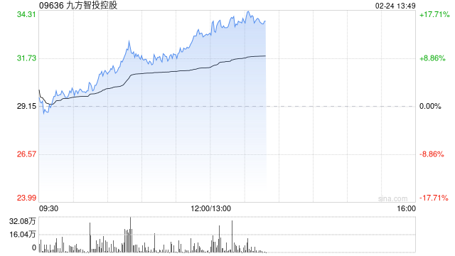 九方智投控股早盘涨超9% 预计去年净溢利最高增长46.6%