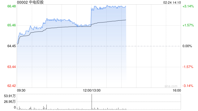 中电控股将于3月20日派发2024年第四期中期股息每股1.26港元