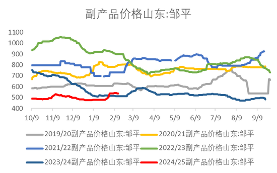 【市场聚焦】淀粉：成本矛盾大于库存矛盾