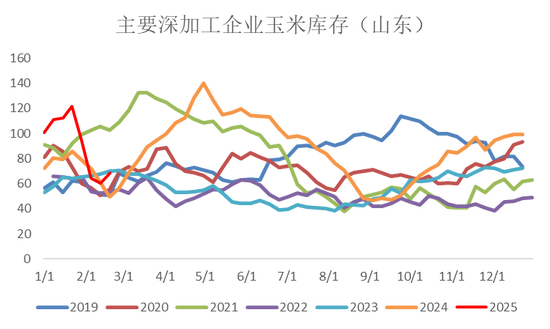 【市场聚焦】淀粉：成本矛盾大于库存矛盾