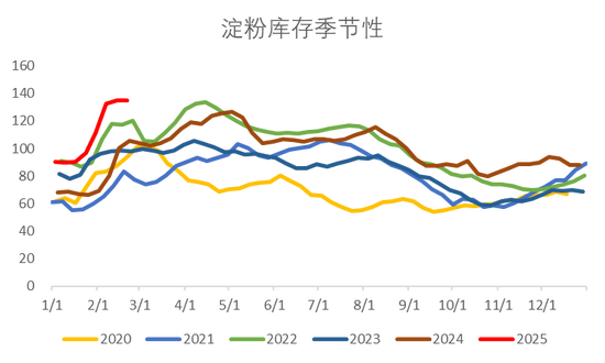 【市场聚焦】淀粉：成本矛盾大于库存矛盾