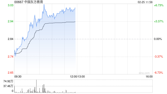 中国东方教育早盘涨近6% 公司为国内最大的职业技能教育供应商