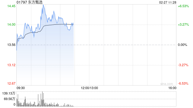 东方甄选盘中涨超6% 微信小店送礼订单数据亮眼