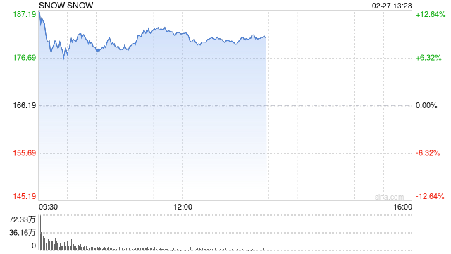 Snowflake加大AI发展力度 股价大涨逾13%