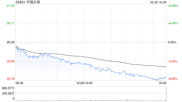 中国太保遭Schroders PLC减持144.46万股 每股作价约25.14港元