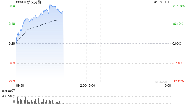 信义光能绩后涨超10% 2024年度股东应占溢利10.08亿元