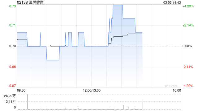 医思健康完成出售New Medical Centre Holding Limited 51%股权