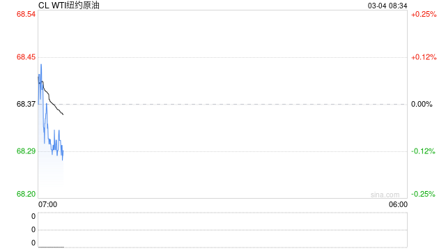 美国WTI原油周一收跌2% OPEC+增产计划令油价承压