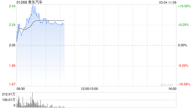 美东汽车早盘持续上涨逾12% 公司称现金流健康