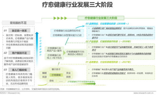 2025年中国医疗健康产业十大趋势：从“被动医疗”向“主动健康”倾斜，中医药、医美、养老、营养等回归本质