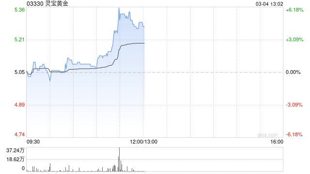 黄金股早盘逆势上涨 灵宝黄金涨逾5%招金矿业涨逾4%