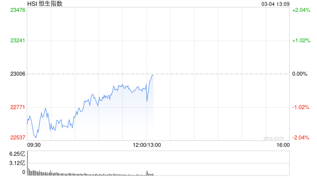 午评：港股恒指跌0.46% 恒生科指跌0.27%比亚迪股份跌超6%