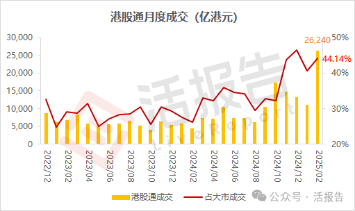 恒指领跑全球，港股通功不可没！单月净买超1500亿，累计买入逾4万亿！