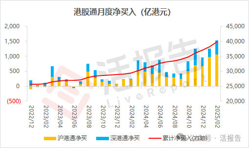 恒指领跑全球，港股通功不可没！单月净买超1500亿，累计买入逾4万亿！