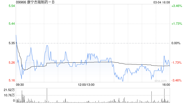 康宁杰瑞制药-B发盈喜 预期首次实现年度盈利2024年利润不少于1.5亿元