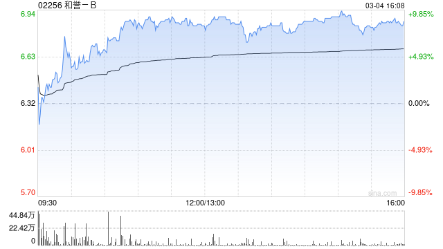 和誉-B获公司创始人徐耀昌增持4.5万股