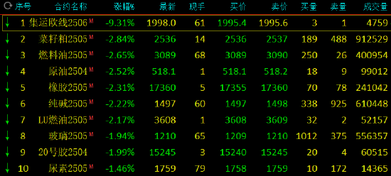 期市开盘：集运指数跌超8% 菜粕跌超3%