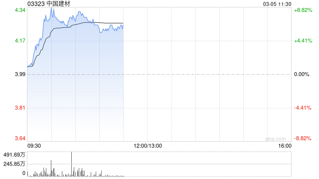 水泥股早盘涨幅居前 中国建材涨逾7%华润建材科技涨逾6%