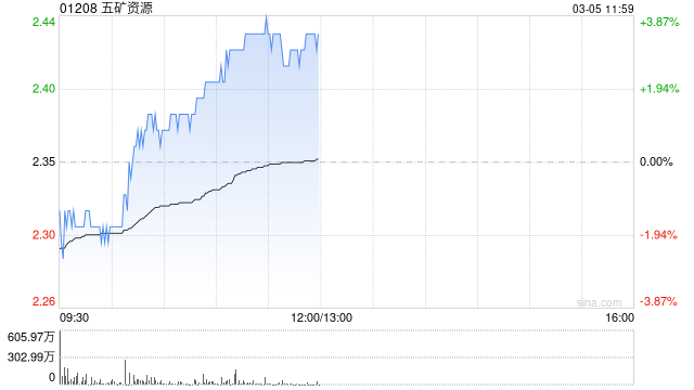 五矿资源绩后涨超3% 2024年内所得税前利润同比增加228%