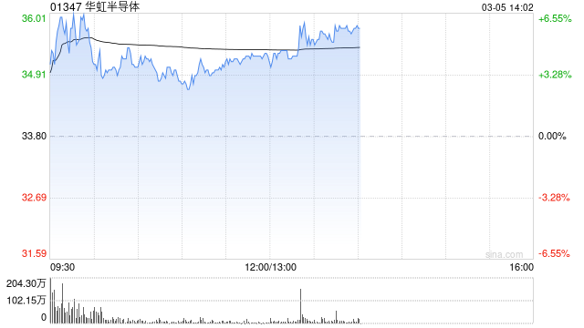 华虹半导体现涨逾4% 无锡新12英寸生产线将于今年逐步投产