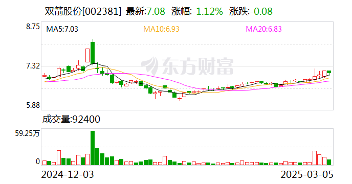 双箭股份：公司会将数字化运用到实际的生产、管理中