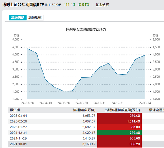 债市波动！这些ETF在逆势加仓！
