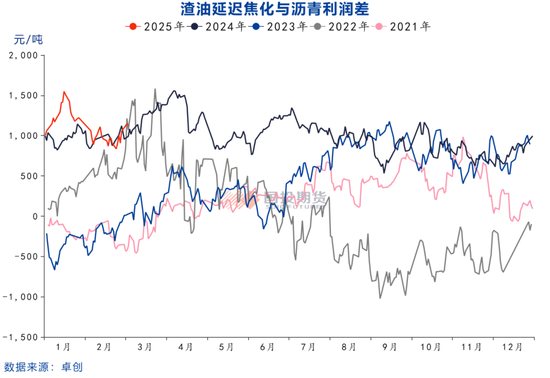 沥青：关注逢回调多BU裂解机会