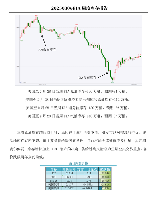 【周度关注】原油：EIA周度库存报告
