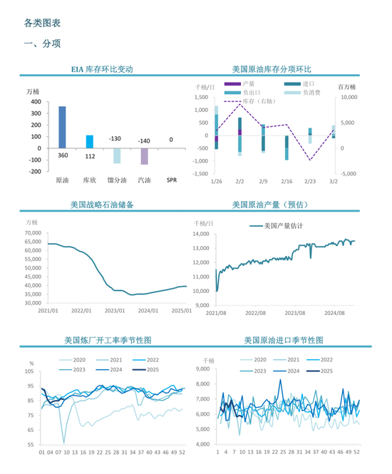 【周度关注】原油：EIA周度库存报告