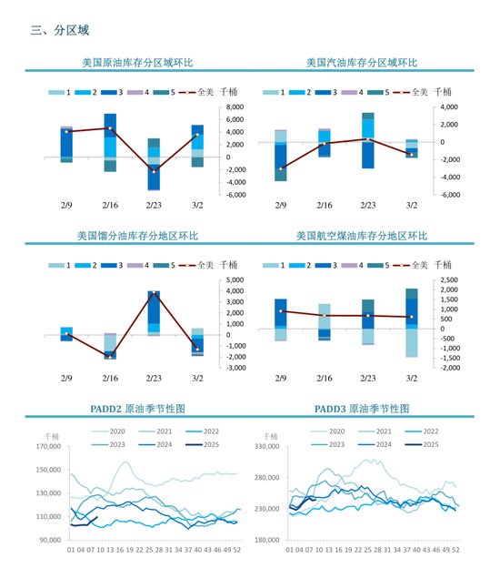 【周度关注】原油：EIA周度库存报告
