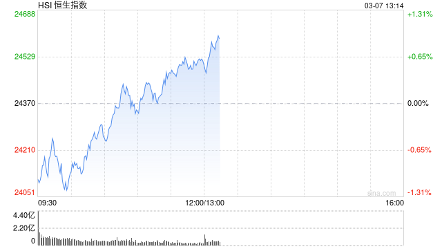 午评：港股恒指涨0.58% 恒生科指涨1.34% 上海复旦涨超11%