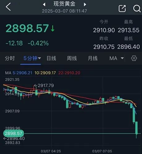 特朗普大消息引发抛售潮突袭！金价短线大跌17美元 FXStreet分析师黄金技术分析