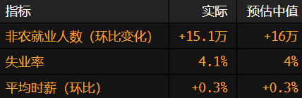 美国2月非农就业人数增长稳健 失业率意外走高