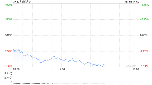 早盘：美股走低科技股领跌 特斯拉重挫逾8%