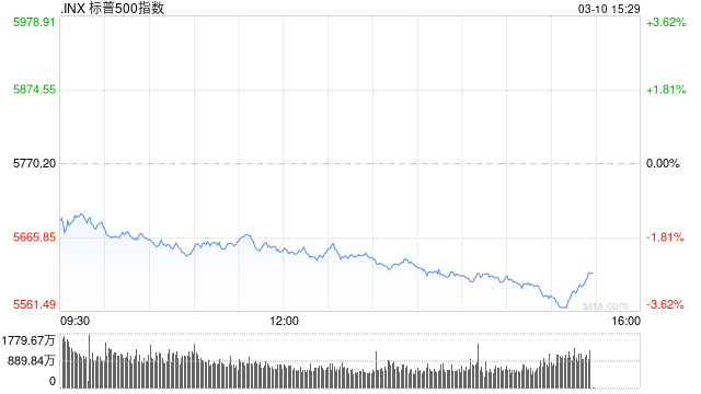 尾盘：道指重挫逾1100点 纳指暴跌4.8%