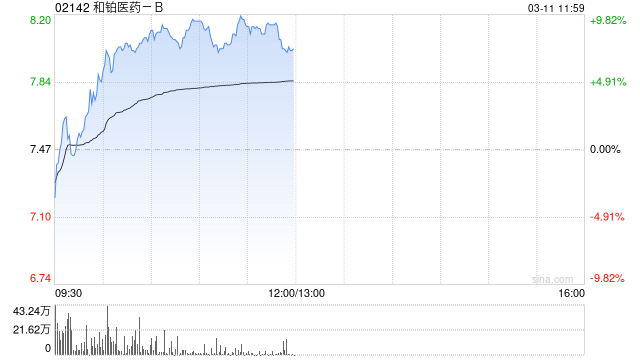 和铂医药-B早盘涨近8% 2024年12月初至今累计涨幅已超580%