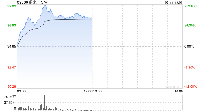 蔚来汽车涨8.66% 服务运营部门去年已经盈利