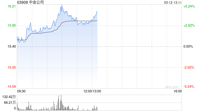 中资券商盘中拉升 中金公司及中国银河均涨逾3%