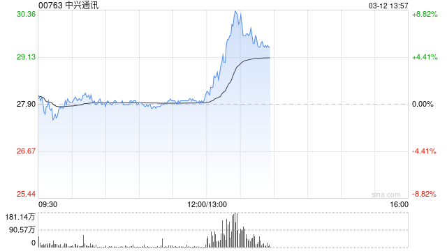 中兴通讯短线拉升一度涨超9% 机构：国产算力迎来重要发展机遇